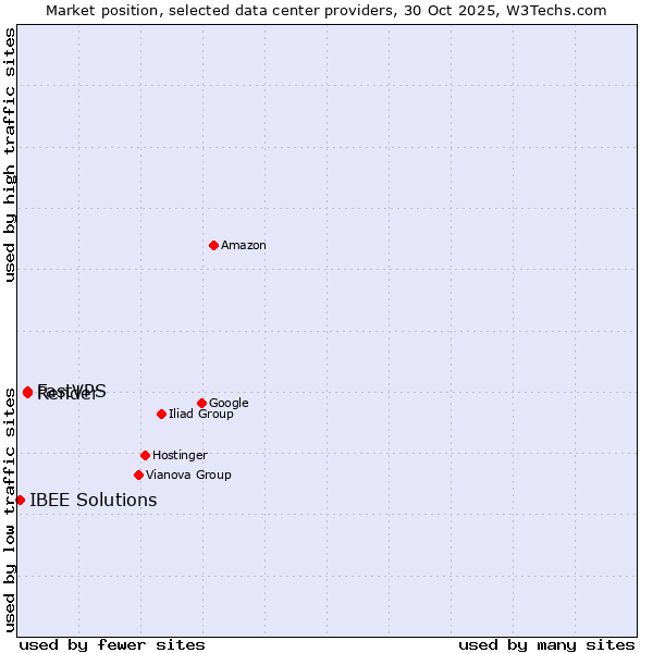 Market position of FastVPS vs. Render vs. IBEE Solutions