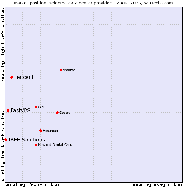 Market position of Tencent vs. FastVPS vs. IBEE Solutions