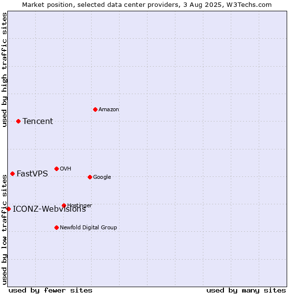 Market position of Tencent vs. FastVPS vs. ICONZ-Webvisions