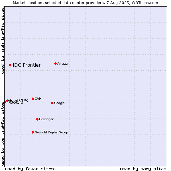 Market position of IDC Frontier vs. FastVPS vs. Root.lu