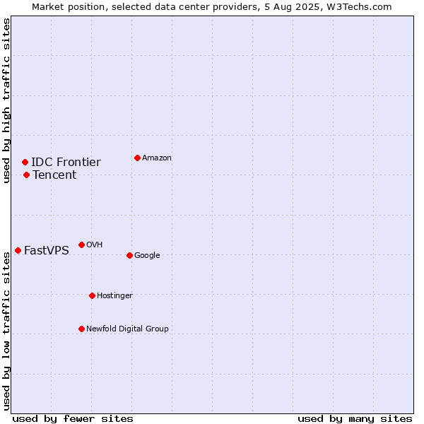 Market position of Tencent vs. IDC Frontier vs. FastVPS