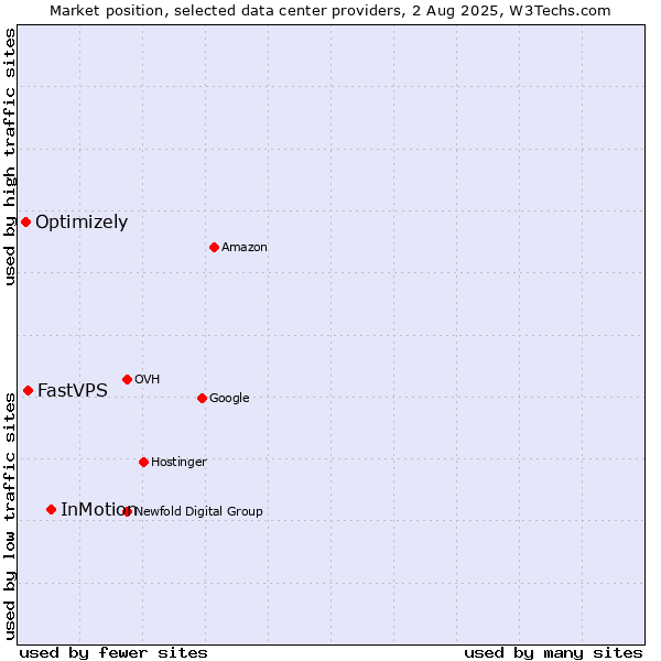 Market position of InMotion vs. FastVPS vs. Optimizely