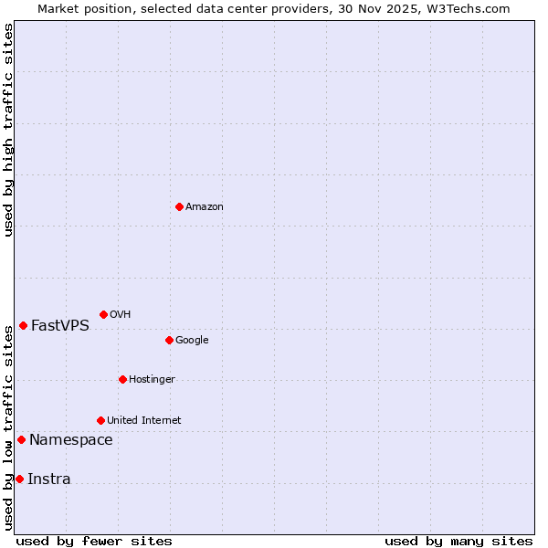 Market position of FastVPS vs. Namespace vs. Instra