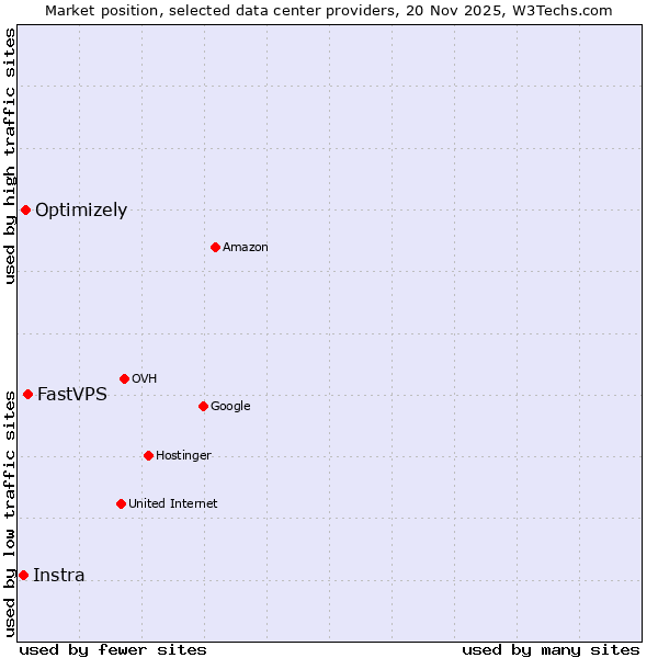 Market position of FastVPS vs. Optimizely vs. Instra