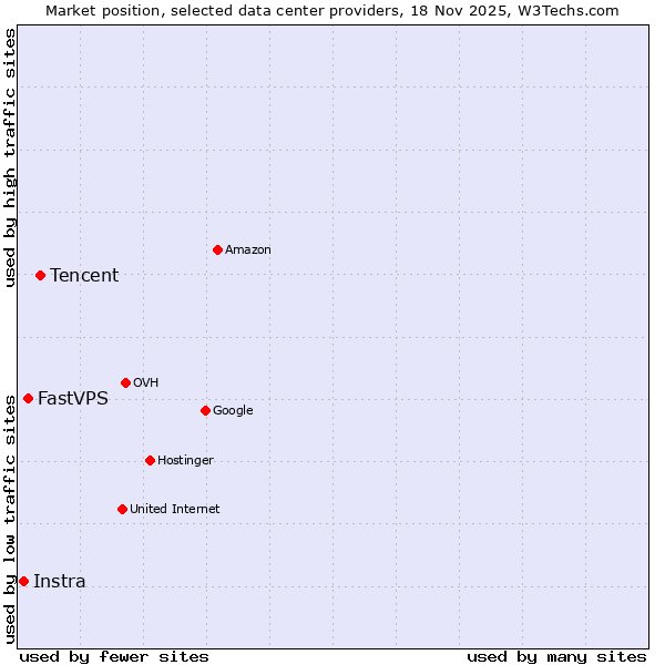 Market position of Tencent vs. FastVPS vs. Instra