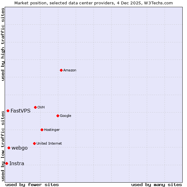 Market position of webgo vs. FastVPS vs. Instra