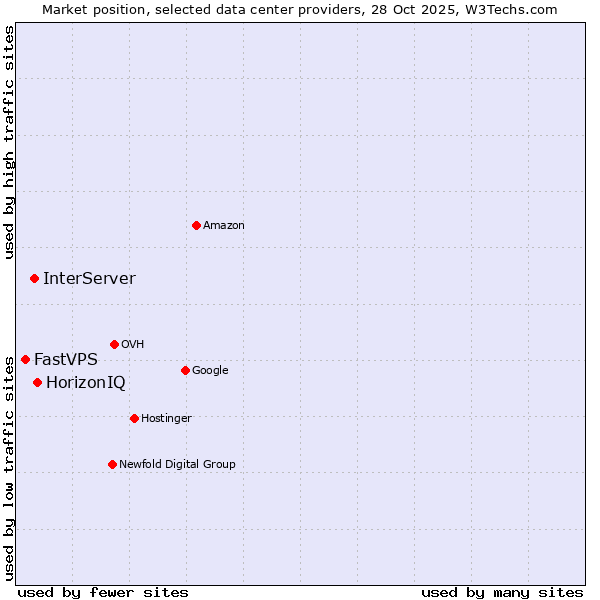 Market position of HorizonIQ vs. InterServer vs. FastVPS