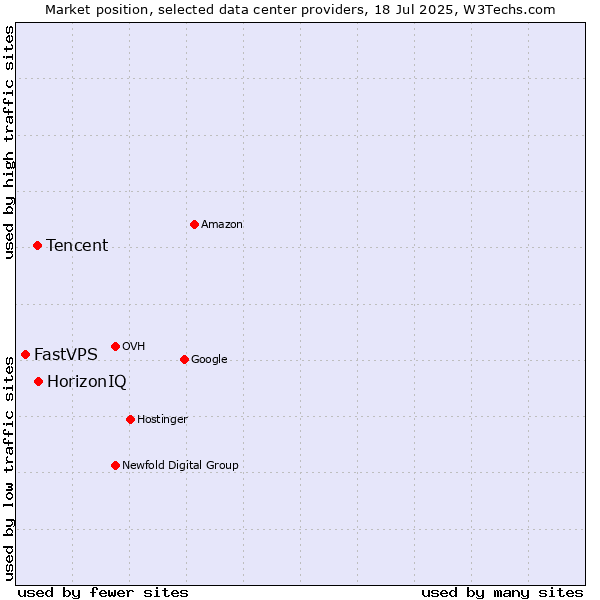 Market position of HorizonIQ vs. Tencent vs. FastVPS