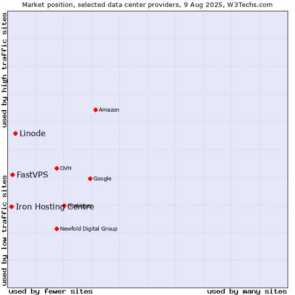 Market position of Linode vs. FastVPS vs. Iron Hosting Centre