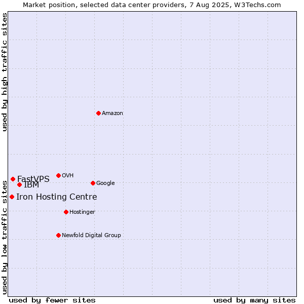 Market position of IBM vs. FastVPS vs. Iron Hosting Centre