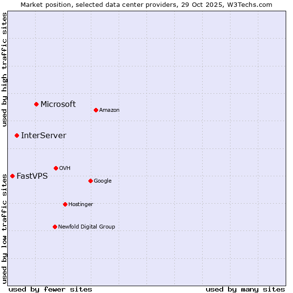 Market position of Microsoft vs. InterServer vs. FastVPS