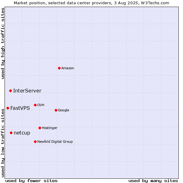 Market position of netcup vs. InterServer vs. FastVPS