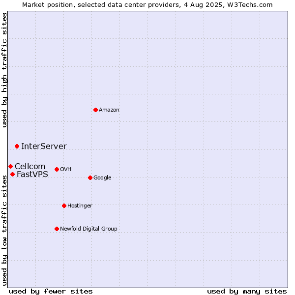 Market position of InterServer vs. FastVPS vs. Cellcom