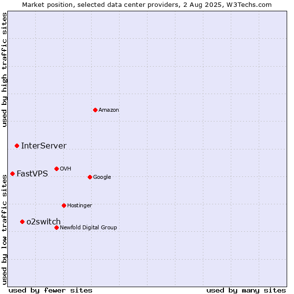 Market position of o2switch vs. InterServer vs. FastVPS