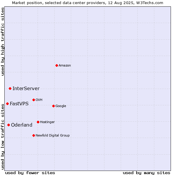 Market position of InterServer vs. Oderland vs. FastVPS