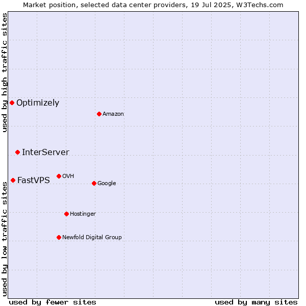 Market position of InterServer vs. FastVPS vs. Optimizely