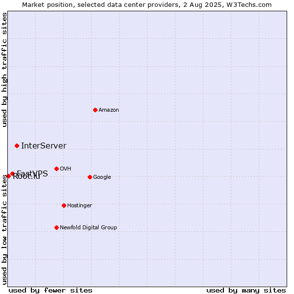 Market position of InterServer vs. FastVPS vs. Root.lu