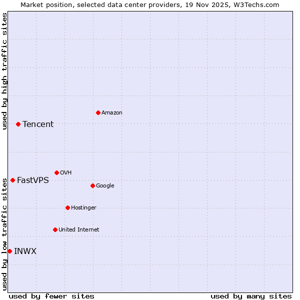 Market position of Tencent vs. FastVPS vs. INWX