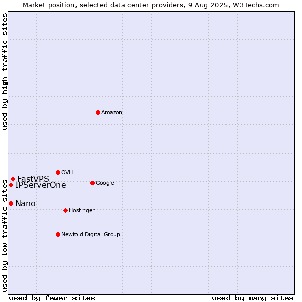 Market position of FastVPS vs. Nano vs. IPServerOne