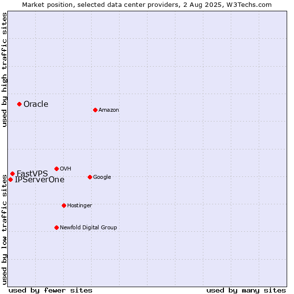 Market position of Oracle vs. FastVPS vs. IPServerOne