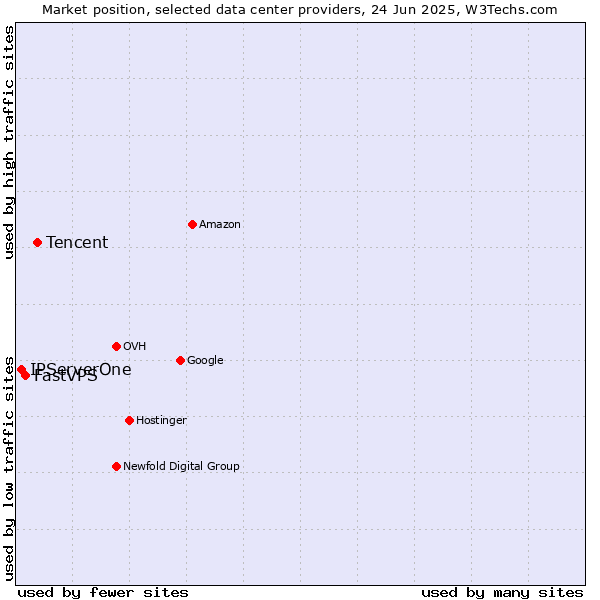 Market position of Tencent vs. FastVPS vs. IPServerOne