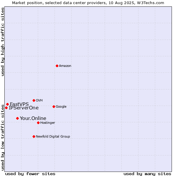 Market position of Your.Online vs. FastVPS vs. IPServerOne