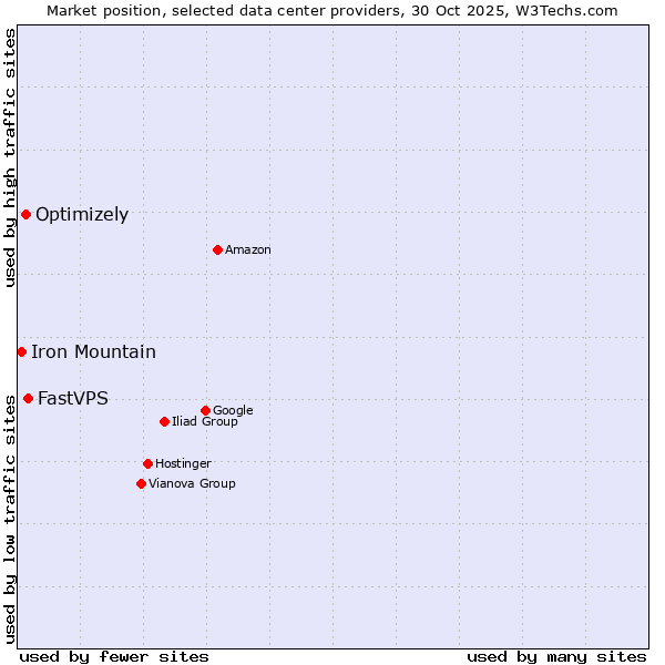 Market position of FastVPS vs. Optimizely vs. Iron Mountain