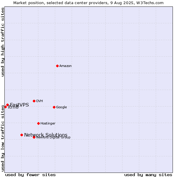 Market position of Network Solutions vs. FastVPS vs. itm8