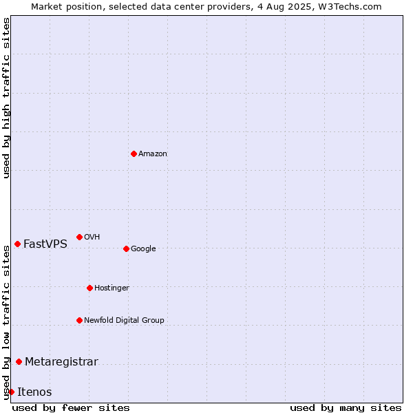 Market position of Metaregistrar vs. FastVPS vs. Itenos