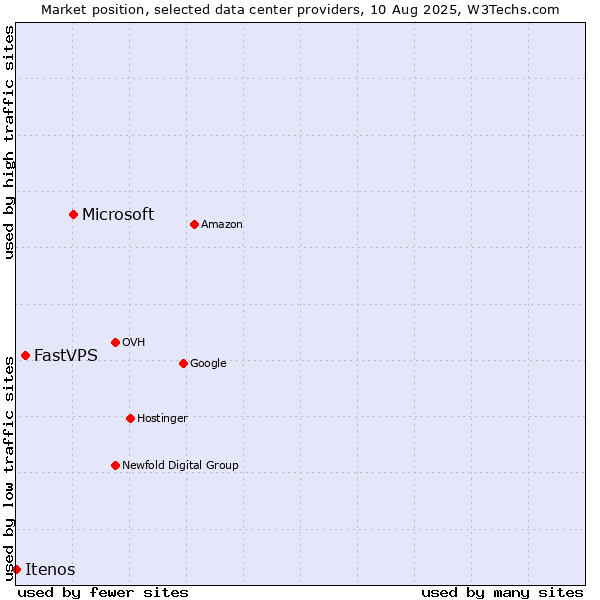 Market position of Microsoft vs. FastVPS vs. Itenos