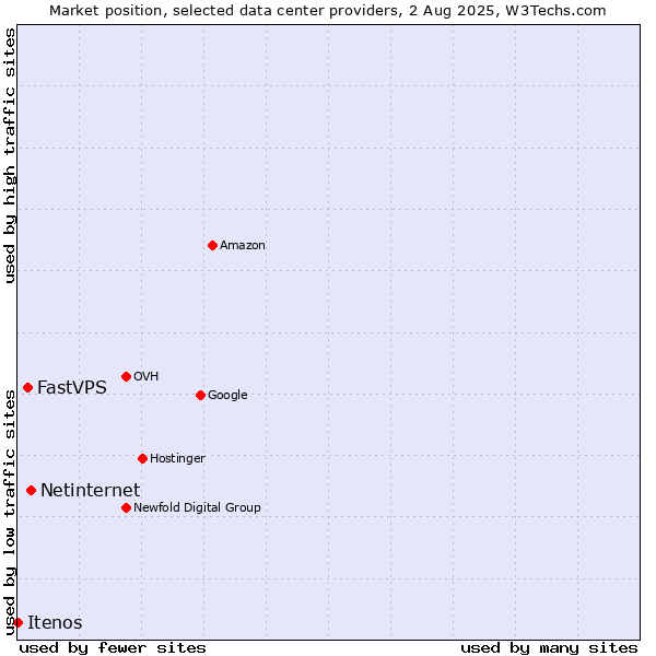 Market position of Netinternet vs. FastVPS vs. Itenos