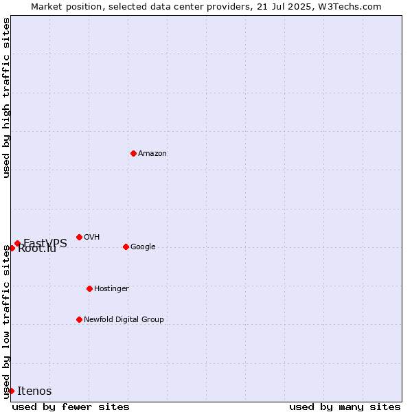 Market position of FastVPS vs. Root.lu vs. Itenos