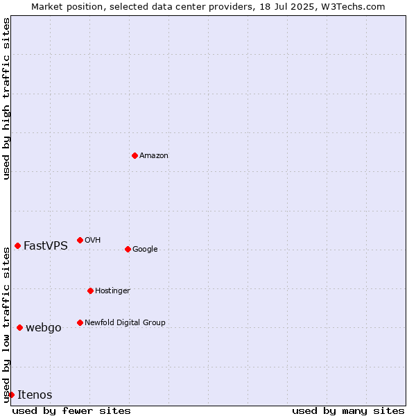 Market position of webgo vs. FastVPS vs. Itenos