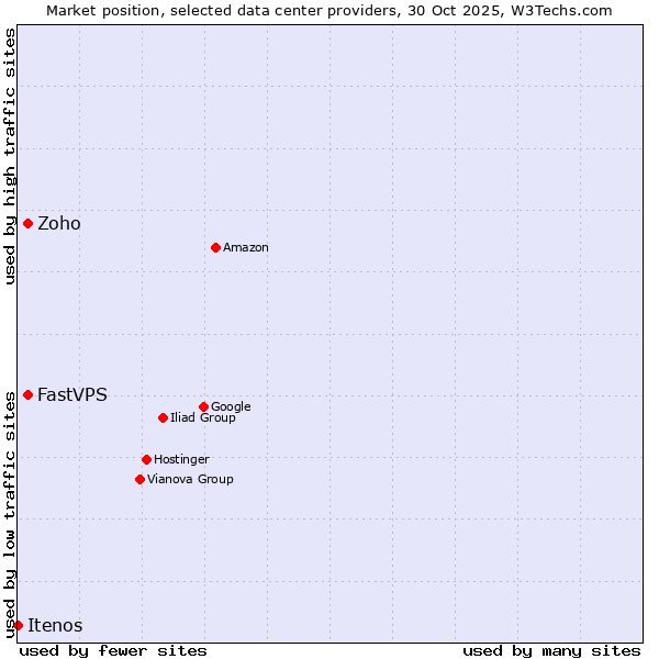 Market position of FastVPS vs. Zoho vs. Itenos