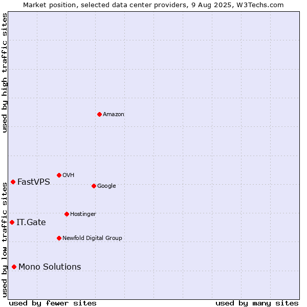 Market position of Mono Solutions vs. FastVPS vs. IT.Gate