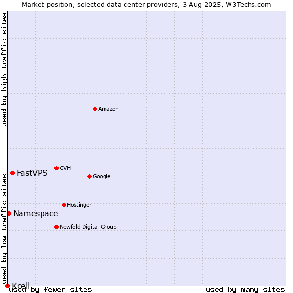 Market position of FastVPS vs. Namespace vs. Kcell