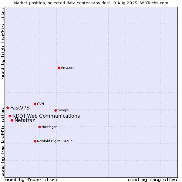 Market position of Netafraz vs. KDDI Web Communications vs. FastVPS