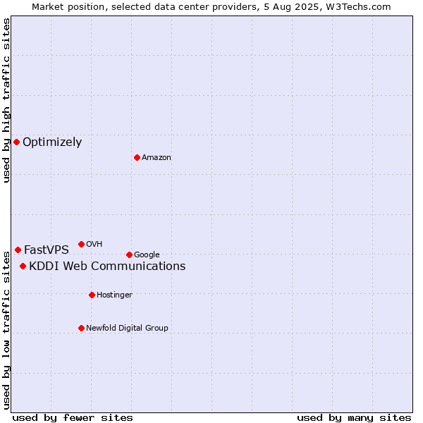 Market position of KDDI Web Communications vs. FastVPS vs. Optimizely