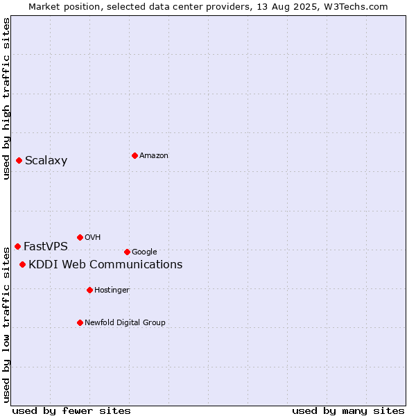 Market position of KDDI Web Communications vs. Scalaxy vs. FastVPS