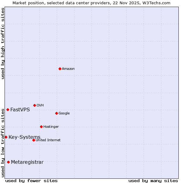 Market position of Metaregistrar vs. FastVPS vs. Key-Systems