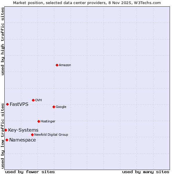 Market position of FastVPS vs. Namespace vs. Key-Systems
