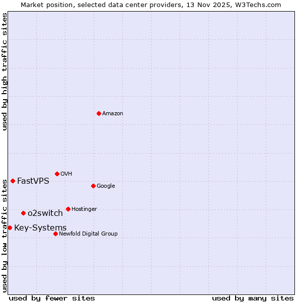 Market position of o2switch vs. FastVPS vs. Key-Systems