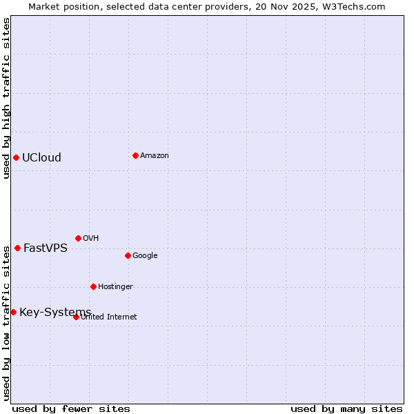 Market position of FastVPS vs. UCloud vs. Key-Systems