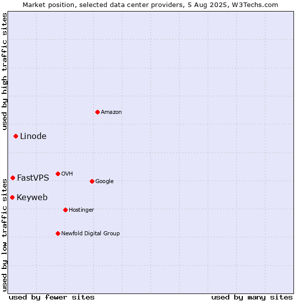 Market position of Linode vs. FastVPS vs. Keyweb