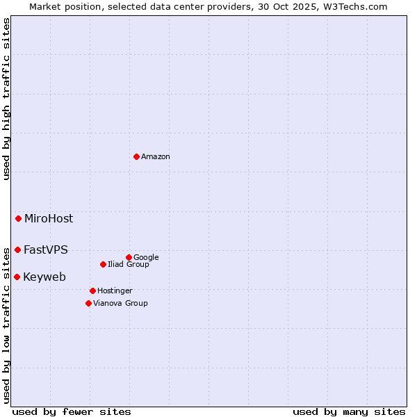 Market position of MiroHost vs. FastVPS vs. Keyweb