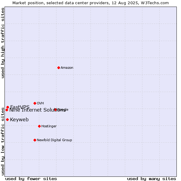 Market position of FastVPS vs. Keyweb vs. Nine Internet Solutions