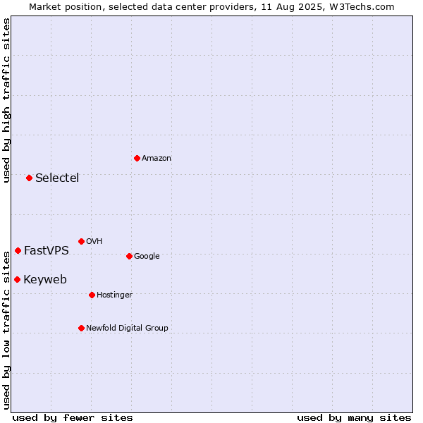 Market position of Selectel vs. FastVPS vs. Keyweb