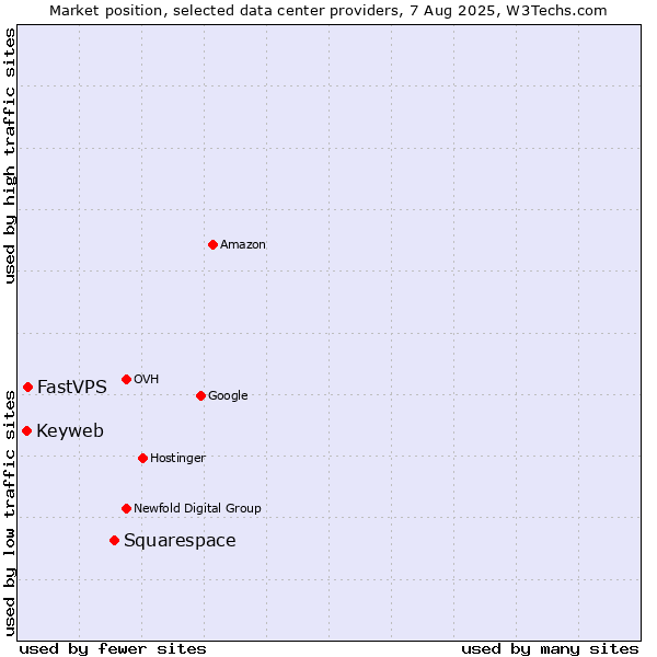 Market position of Squarespace vs. FastVPS vs. Keyweb