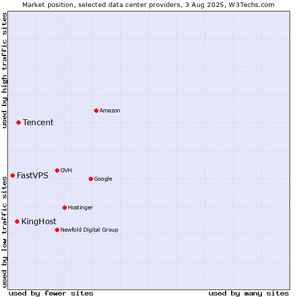 Market position of Tencent vs. KingHost vs. FastVPS