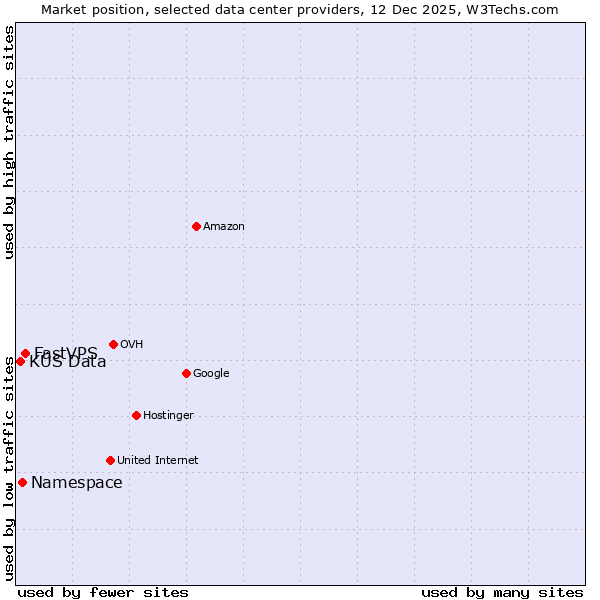 Market position of FastVPS vs. Namespace vs. KÜS Data